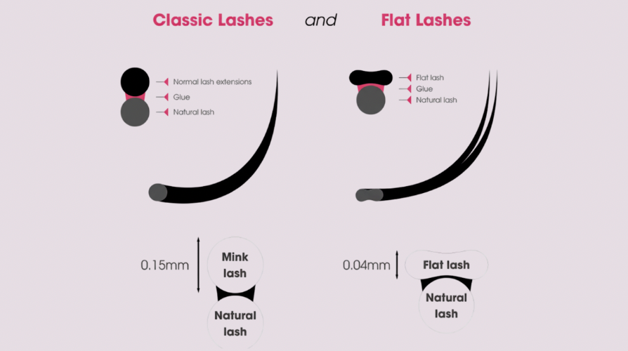 Hvad er forskellen på single og flat lashes?